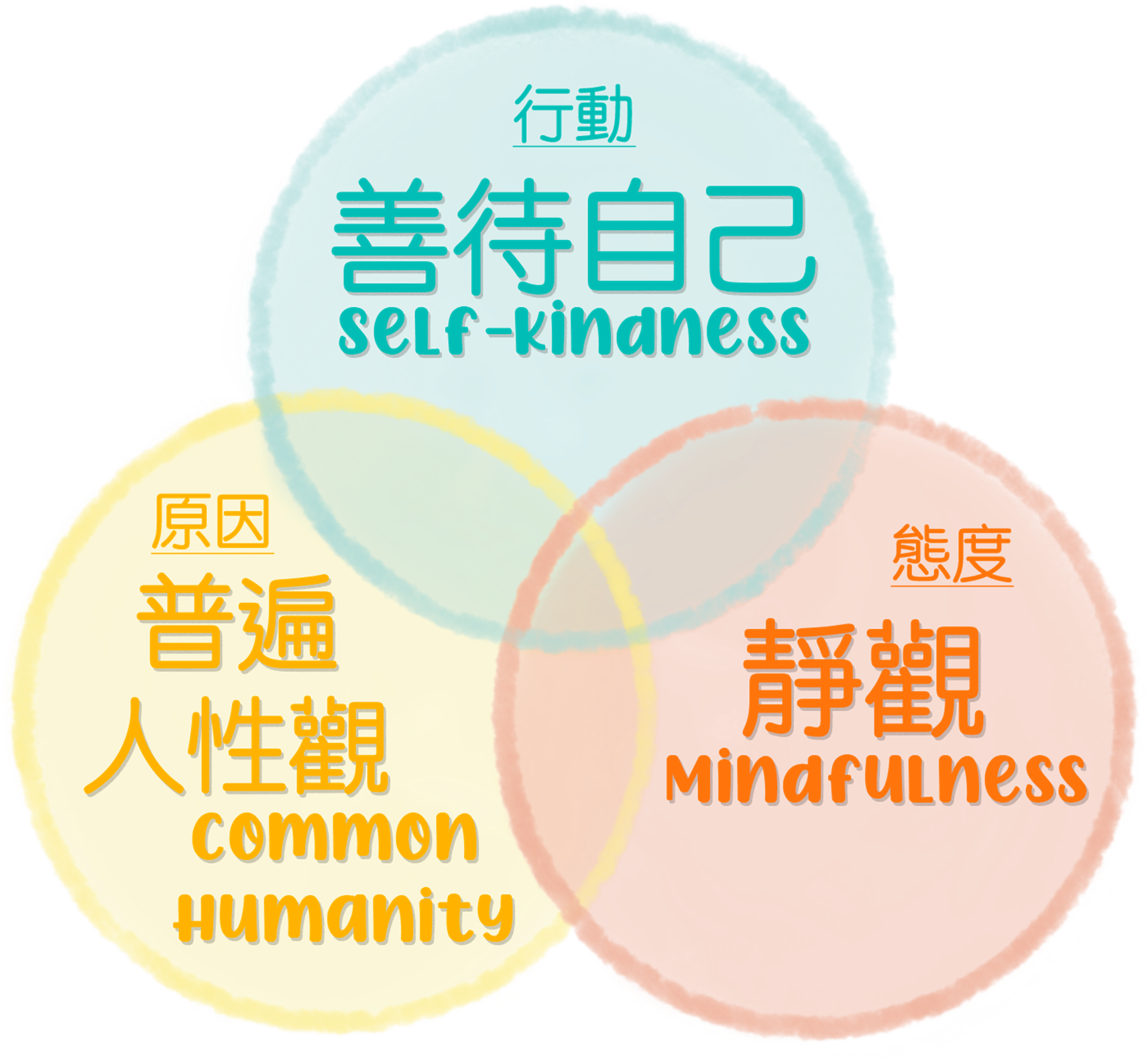 自我關懷（self-Compassion)